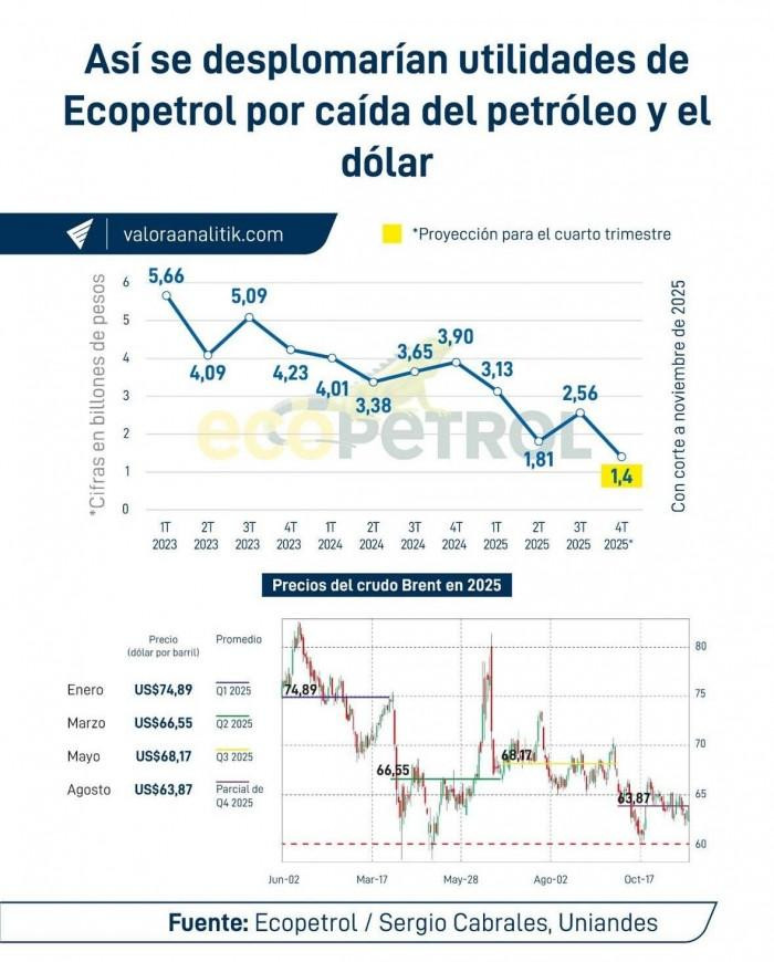 Ecopetrol habría completado en 2025 tres años consecutivos de caída en utilidades y tocado su peor nivel desde pandemia