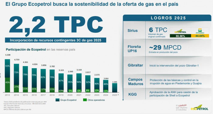 Este es el nuevo viraje de la política energética colombiana para traer el gas desde el exterior Este es el nuevo viraje de la política energética colombiana para traer el gas desde el exterior