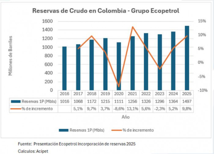 Relevante | Colombia aumentó en 2025 las reservas de petróleo, pero las de gas siguen cayendo Relevante | Colombia aumentó en 2025 las reservas de petróleo, pero las de gas siguen cayendo
