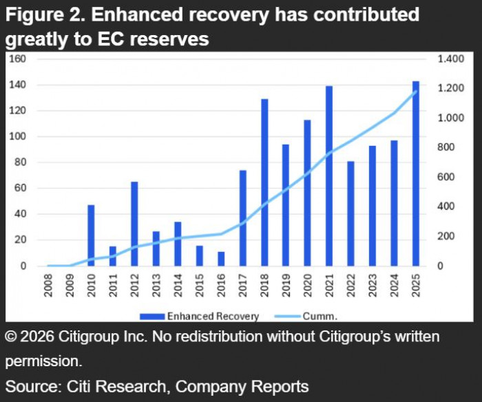 Reservas de Ecopetrol subir&iacute;an a nivel m&aacute;s alto desde 2008 si concreta compra en Brasil