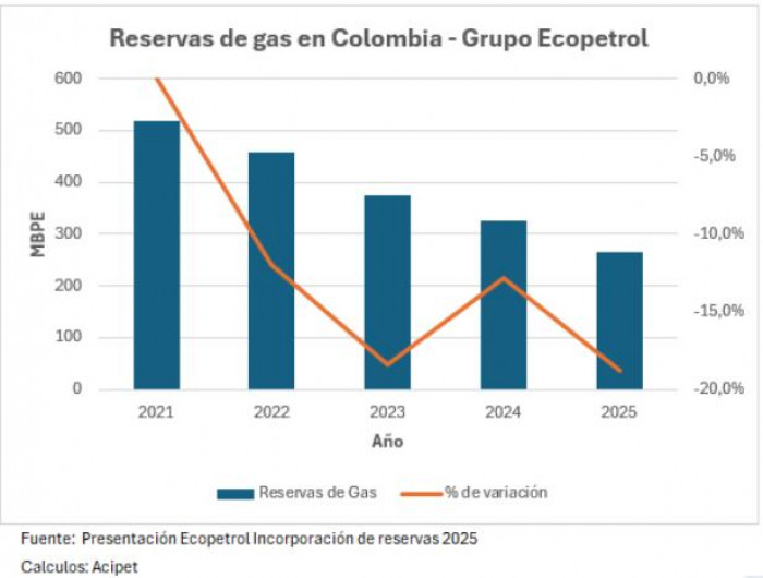 Relevante | Colombia aumentó en 2025 las reservas de petróleo, pero las de gas siguen cayendo Relevante | Colombia aumentó en 2025 las reservas de petróleo, pero las de gas siguen cayendo