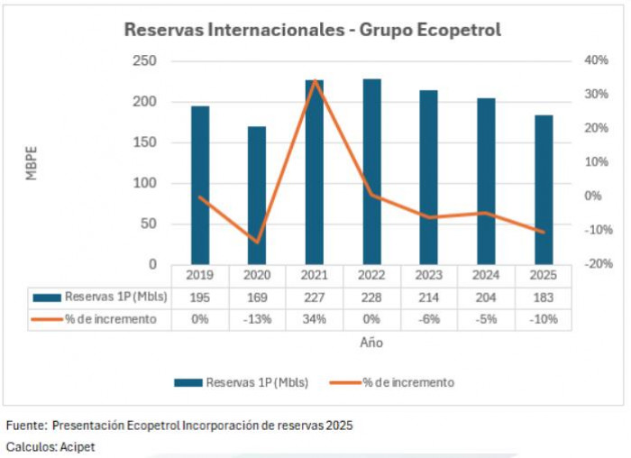 Relevante | Colombia aumentó en 2025 las reservas de petróleo, pero las de gas siguen cayendo Relevante | Colombia aumentó en 2025 las reservas de petróleo, pero las de gas siguen cayendo