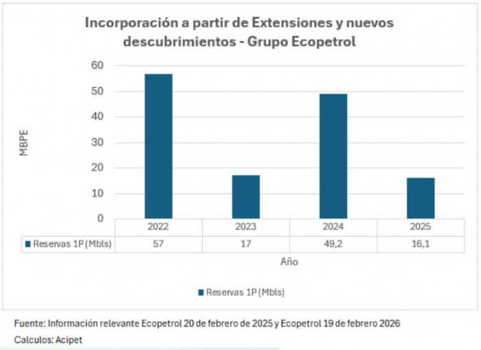 Relevante | Colombia aumentó en 2025 las reservas de petróleo, pero las de gas siguen cayendo Relevante | Colombia aumentó en 2025 las reservas de petróleo, pero las de gas siguen cayendo
