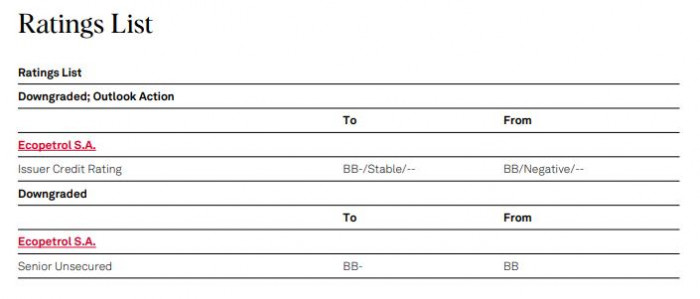 Rebaja de calificación de Colombia a manos de S&P también arrastró a Ecopetrol Rebaja de calificación de Colombia a manos de S&P también arrastró a Ecopetrol
