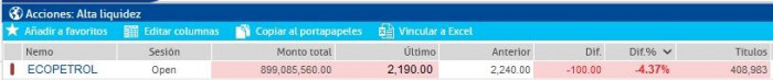 Precio acciones de Ecopetrol tras resultados 2023. Tabla: E-bvc