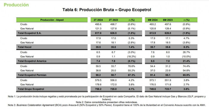 Ecopetrol elevó producción, pero también vio más costos de levantamiento en primer semestre