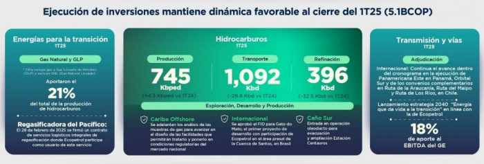 Atención | Ecopetrol reportó a marzo otro trimestre de menores ganancias, pese a que produjo más y elevó ingresos Ejecución de inversiones