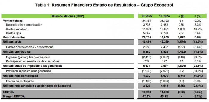 Atención | Ecopetrol reportó a marzo otro trimestre de menores ganancias, pese a que produjo más y elevó ingresos Resultados financieros Ecopetrol primer trimestre 2025