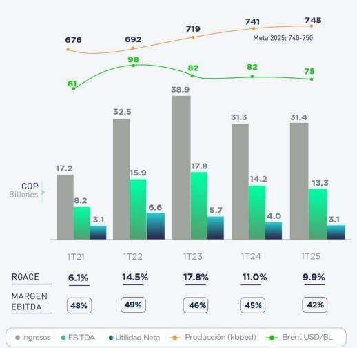 Atención | Ecopetrol reportó a marzo otro trimestre de menores ganancias, pese a que produjo más y elevó ingresos Resultados financieros Ecopetrol primer trimestre 2025