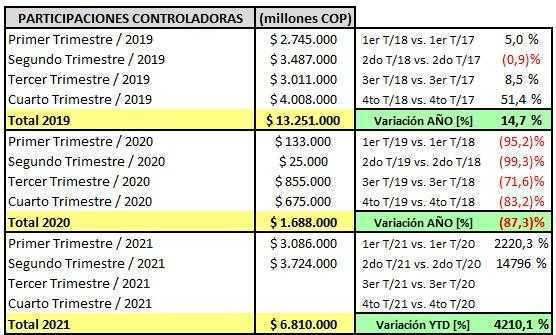 Ecopetrol - Informe trimestral de resultados a Junio 30 de 2021