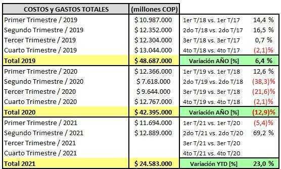 Ecopetrol - Informe trimestral de resultados a Junio 30 de 2021
