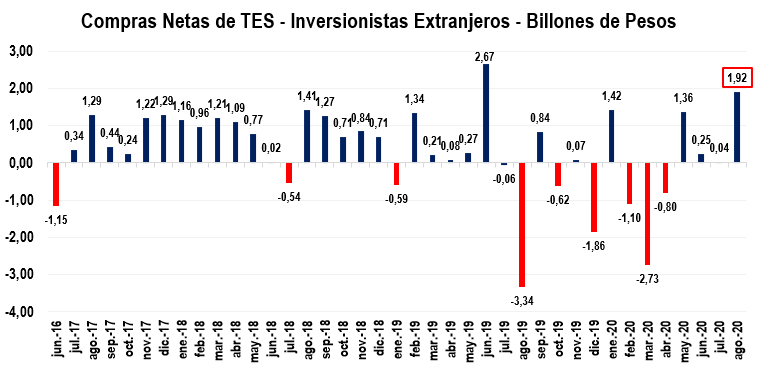 Compras netas de títulos de tesorería de Colombia, con récord desde junio de 2019