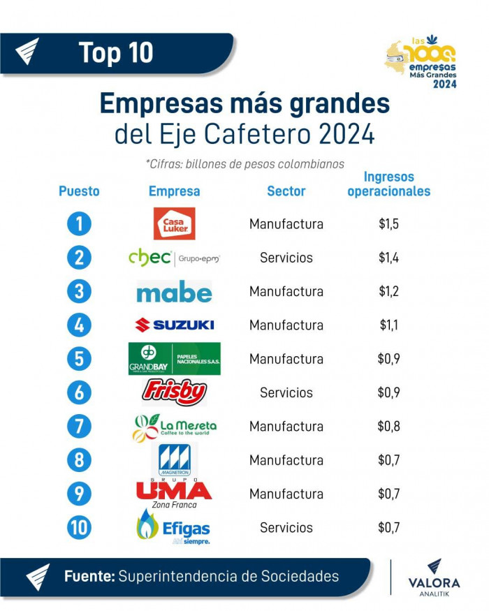 Top 10 de empresas más grandes del Eje Cafetero en 2024 