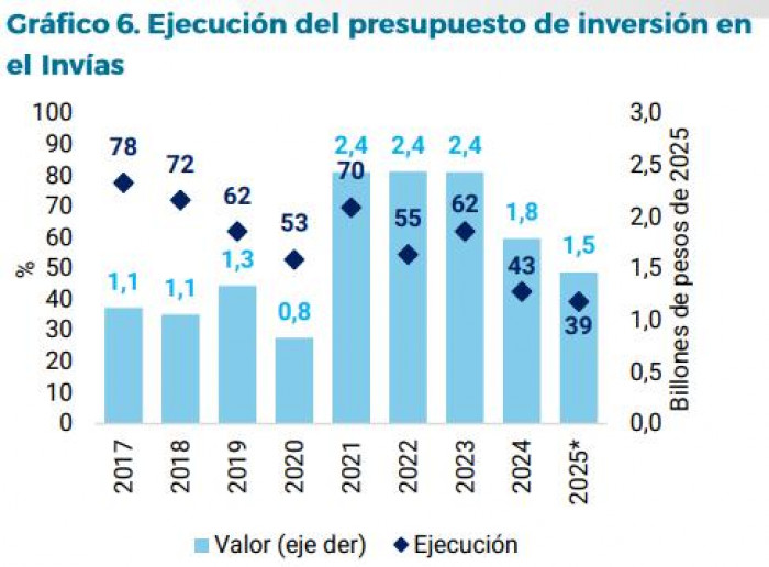 Megaproyectos para trenes, aeropuertos y ríos siguen sin arrancar en Colombia: así avanzan las 5G