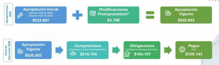 Ejecución del presupuesto público colombiano superó el 40 % a mayo