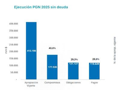 Ejecución del presupuesto público colombiano superó el 40 % a mayo
