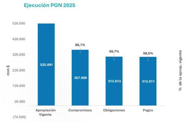 Ejecución PGN 2025