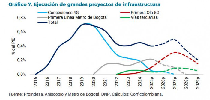Megaproyectos para trenes, aeropuertos y ríos siguen sin arrancar en Colombia: así avanzan las 5G
