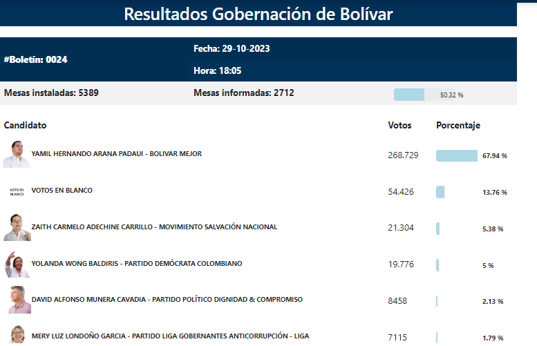 Eleccion Gobernación Bolivar 