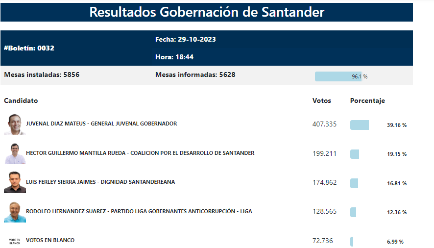 Eleccion Gobernacion Santander 