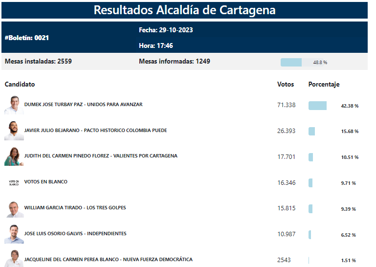 Elecciones Alcaldía Cartagena