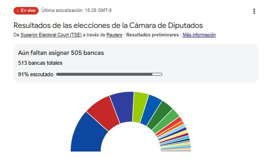 Brasil: Partido Liberal de Flávio Bolsonaro se consolida como primera fuerza en Senado y Cámara de Diputados Brasil: Partido Liberal de Flávio Bolsonaro se consolida como primera fuerza en Senado y Cámara de Diputados
