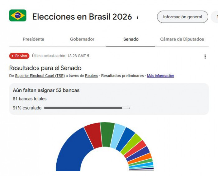 Brasil: Partido Liberal de Flávio Bolsonaro se consolida como primera fuerza en Senado y Cámara de Diputados Brasil: Partido Liberal de Flávio Bolsonaro se consolida como primera fuerza en Senado y Cámara de Diputados