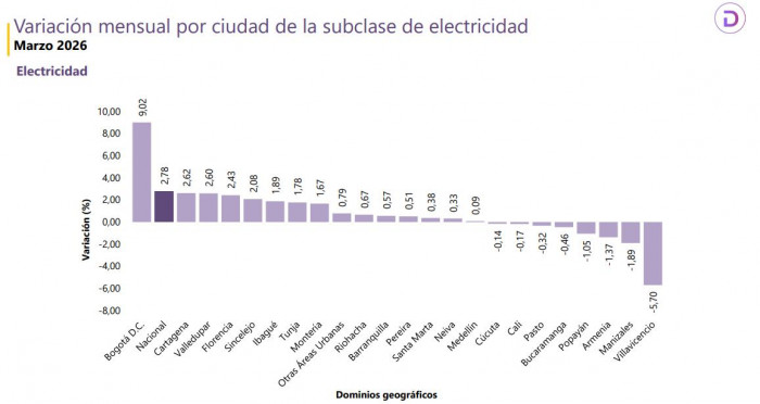 Precios del gas y la energía se desaceleraron en marzo pese al repunte de la inflación total Precios del gas y la energía se desaceleraron en marzo pese al repunte de la inflación total