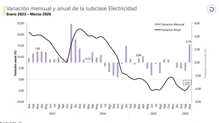 Precios del gas y la energía se desaceleraron en marzo pese al repunte de la inflación total Precios del gas y la energía se desaceleraron en marzo pese al repunte de la inflación total