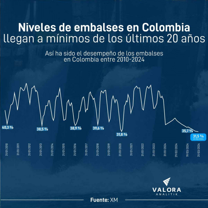 nivel embalses Colombia