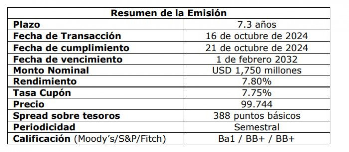 Ecopetrol emitió bonos por US$1.750 millones para mejorar perfil de deuda