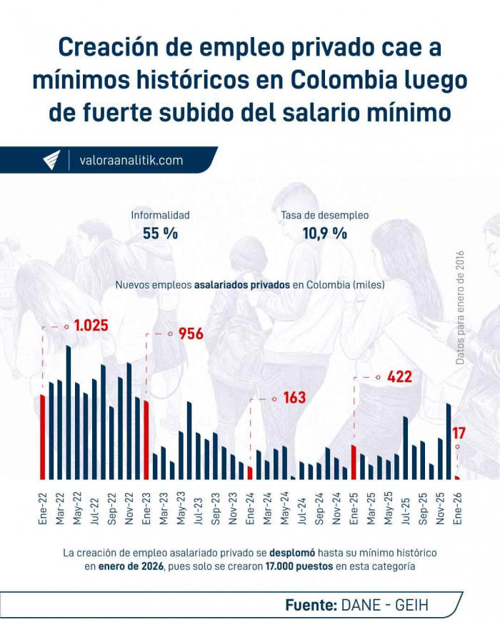 Sectores clave destruyeron más de 250.000 empleos en enero; trabajo por cuenta propia llegó a cifra récord Empleos en enero: sector privado