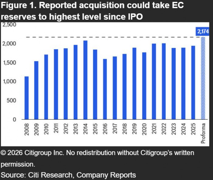 Reservas de Ecopetrol subir&iacute;an a nivel m&aacute;s alto desde 2008 si concreta compra en Brasil