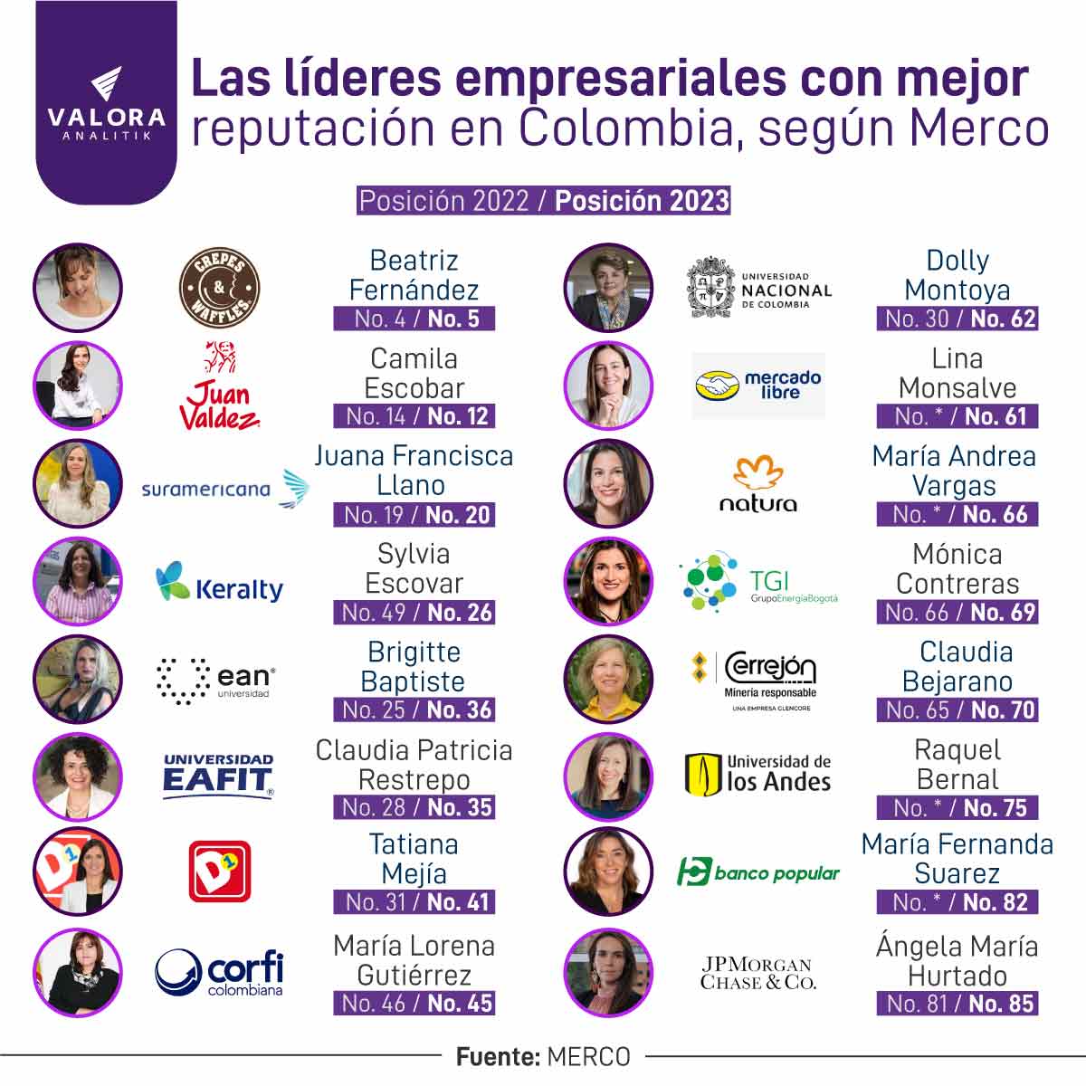 CEO Colombia mujeres mejor reputación