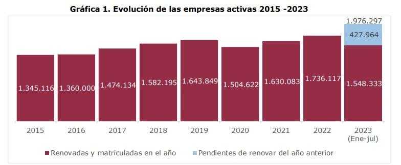 Empresas activas en Colombia 2023