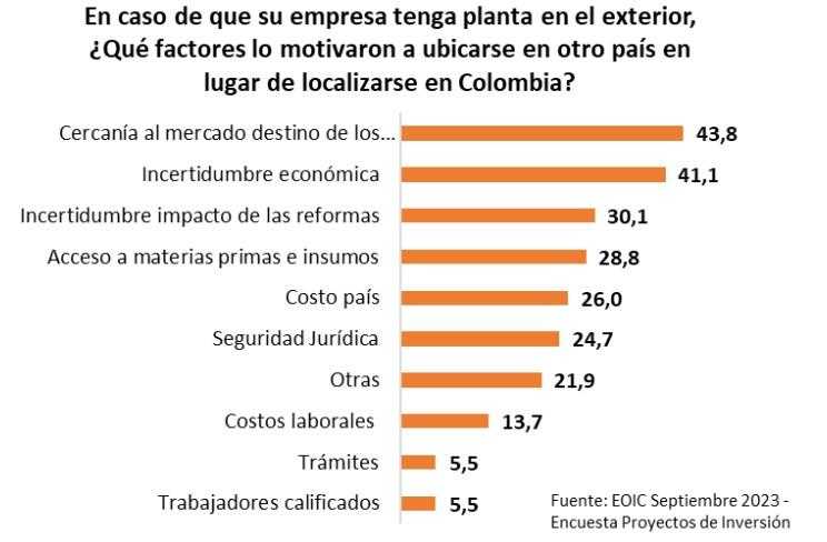 Por qué se van las empresas de Colombia