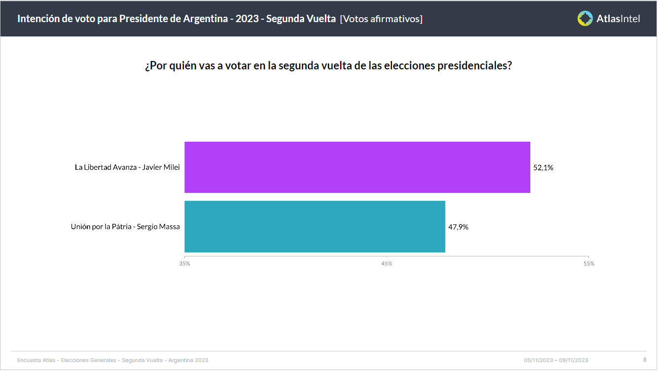 Encuestas en Argentina