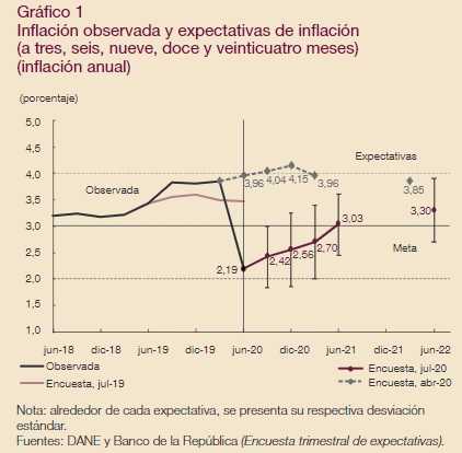 Encuesta BanRep: caen expectativas inflacionarias y aumento del salario mínimo