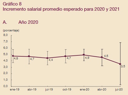 Encuesta BanRep: caen expectativas inflacionarias y aumento del salario mínimo