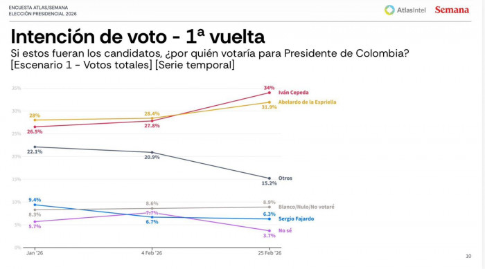 Encuesta AtlasIntel: Cepeda y de la Espriella suman 71 % de intención para primera vuelta; Abelardo ganaría en segunda Encuesta AtlasIntel: Cepeda y de la Espriella suman 71 % de intención para primera vuelta; Abelardo ganaría en segunda