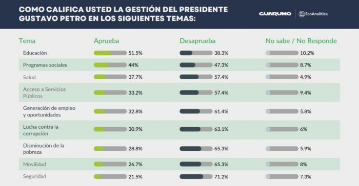 Encuesta Guarumo-Ecoanalítica sobre gestión de Petro por sectores