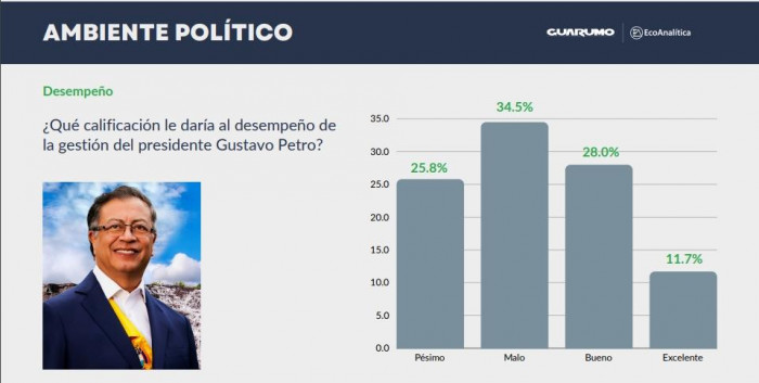 Calificación presidente Petro encuesta Guarumo-Ecoanalítica