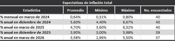 BanRep encuesta marzo 2024, expectativa de inflación total