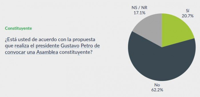 Mayoría de colombianos no está de acuerdo con Constituyente de Gustavo Petro