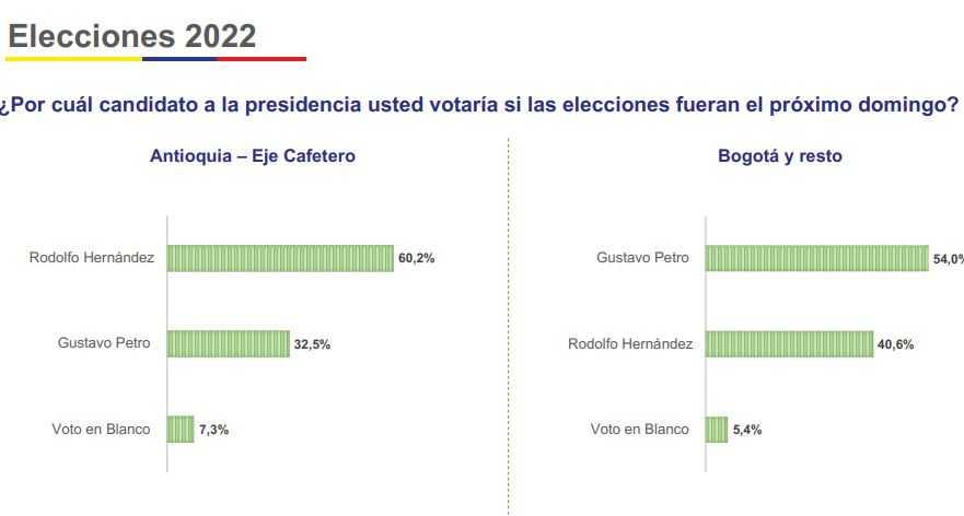 Elecciones presidenciales: Hernández continúa en primer lugar en nueva encuesta