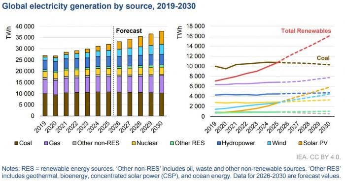 Energ&iacute;as renovables junto con la nuclear representar&aacute;n la mitad de las fuentes de electricidad mundial en 2030