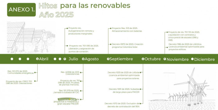Las empresas que más impulsaron las energías renovables en Colombia en 2025