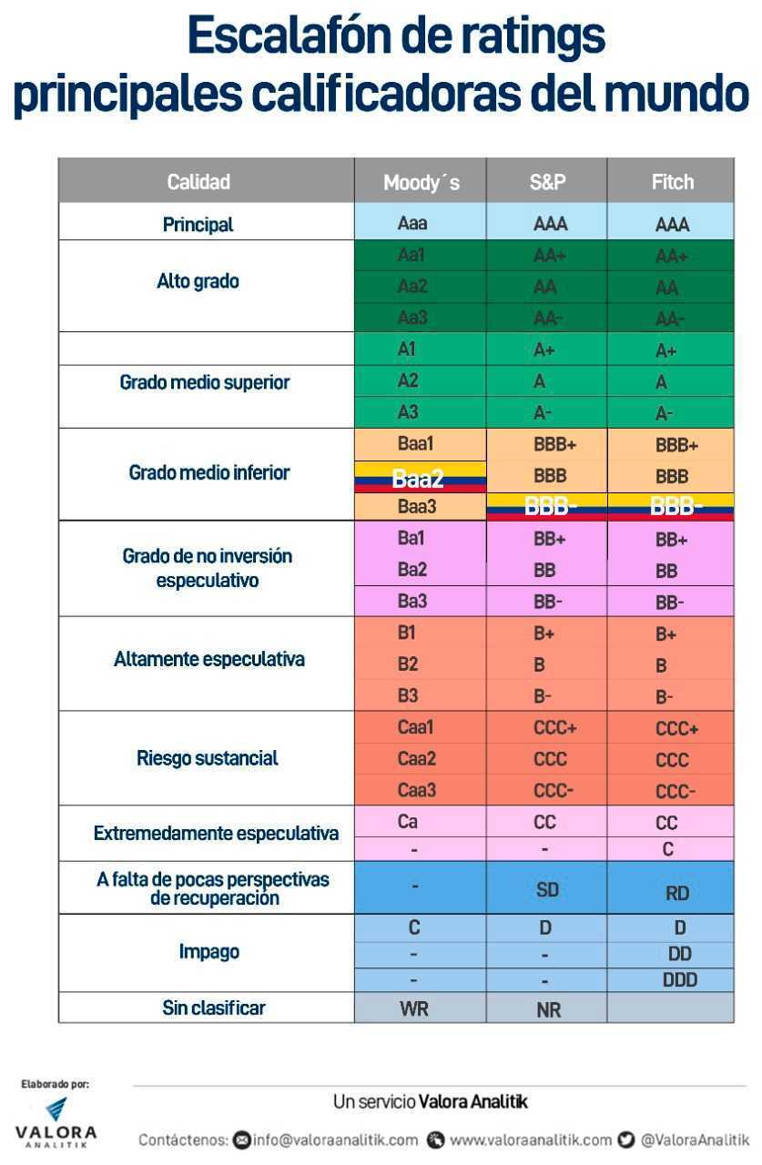 Fitch: Riesgos de rebaja en calificación de Colombia son significativos