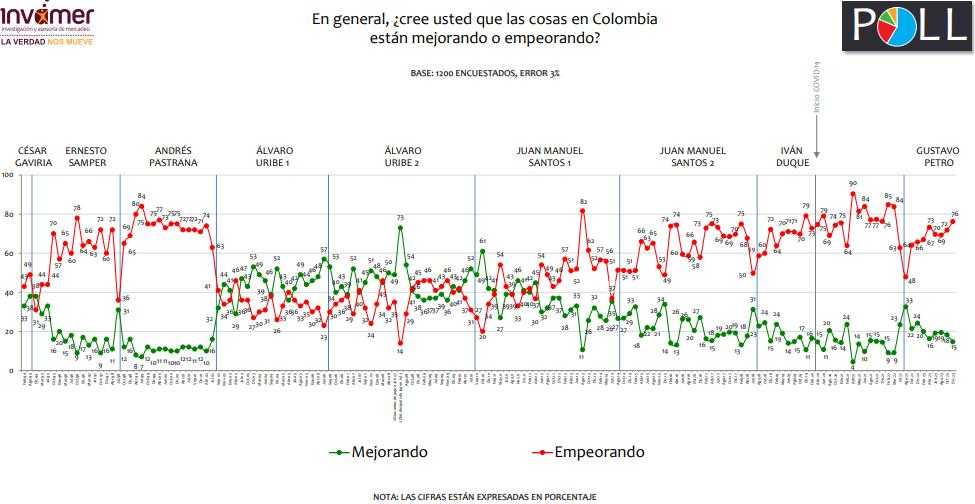 Cae la percepción positiva sobre el futuro de Colombia: Invamer