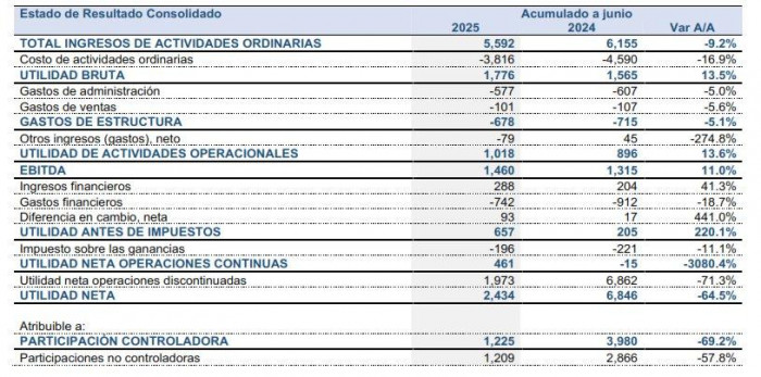 Operación de escisión impulsa a Grupo Argos: accionistas ganan más de $1,5 billones y 50 % más en dividendos para 2026